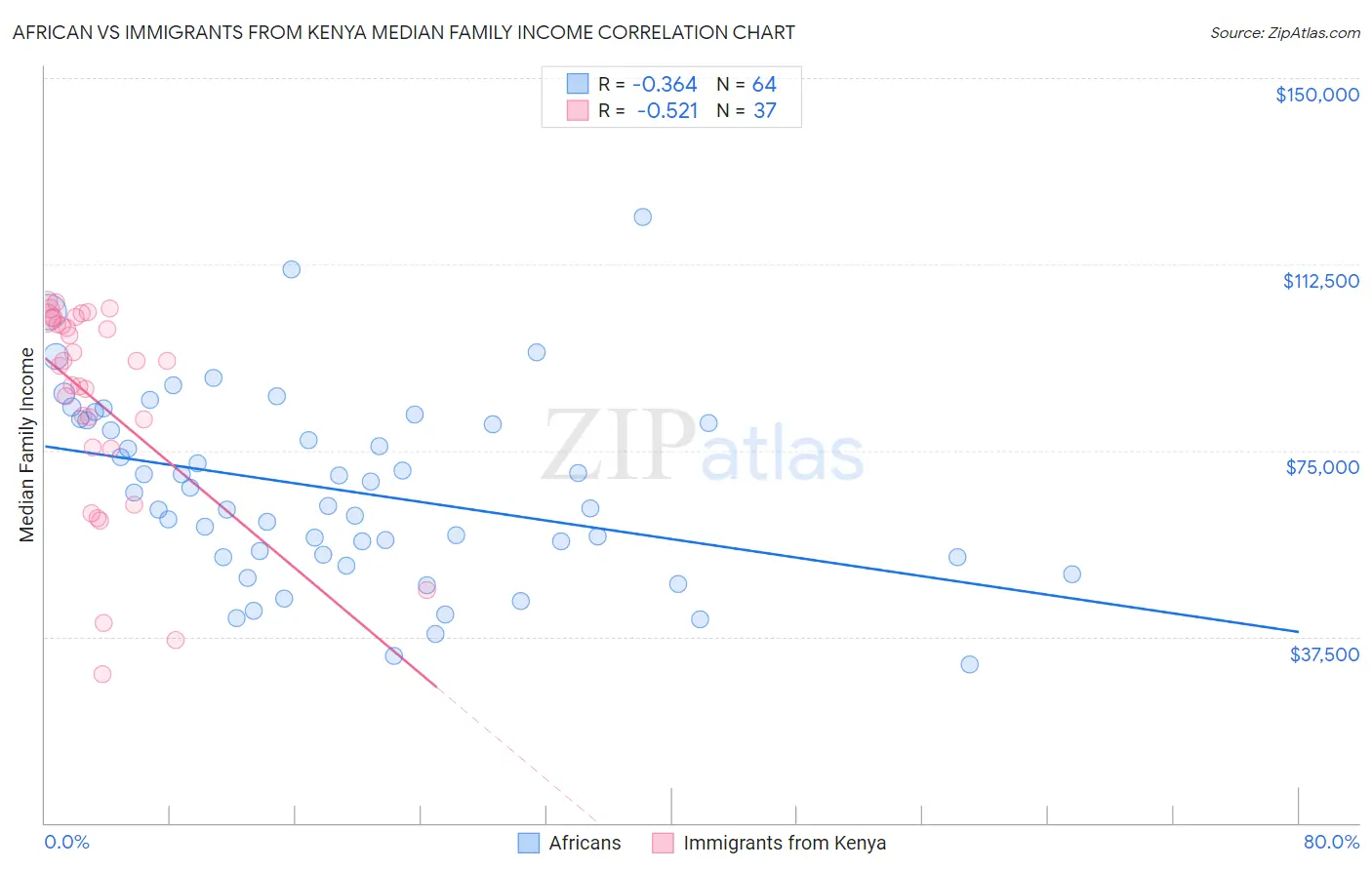 African vs Immigrants from Kenya Median Family Income