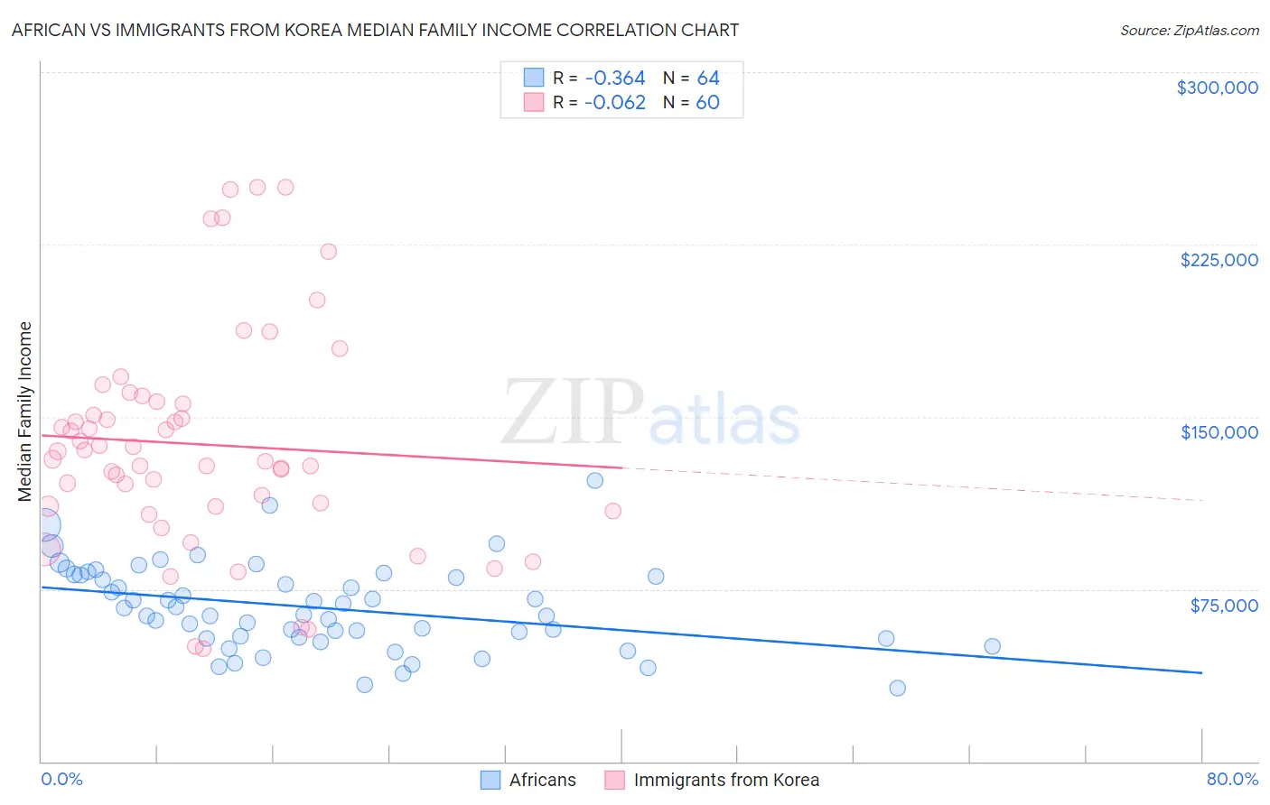 African vs Immigrants from Korea Median Family Income