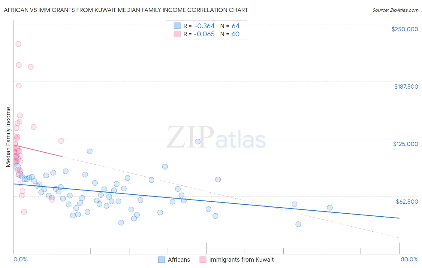 African vs Immigrants from Kuwait Median Family Income