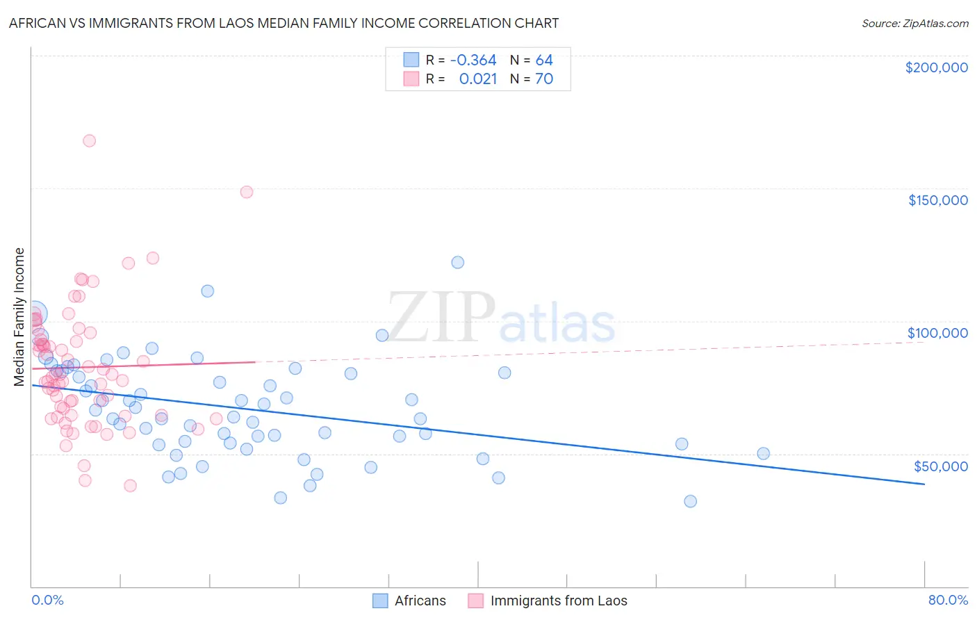 African vs Immigrants from Laos Median Family Income