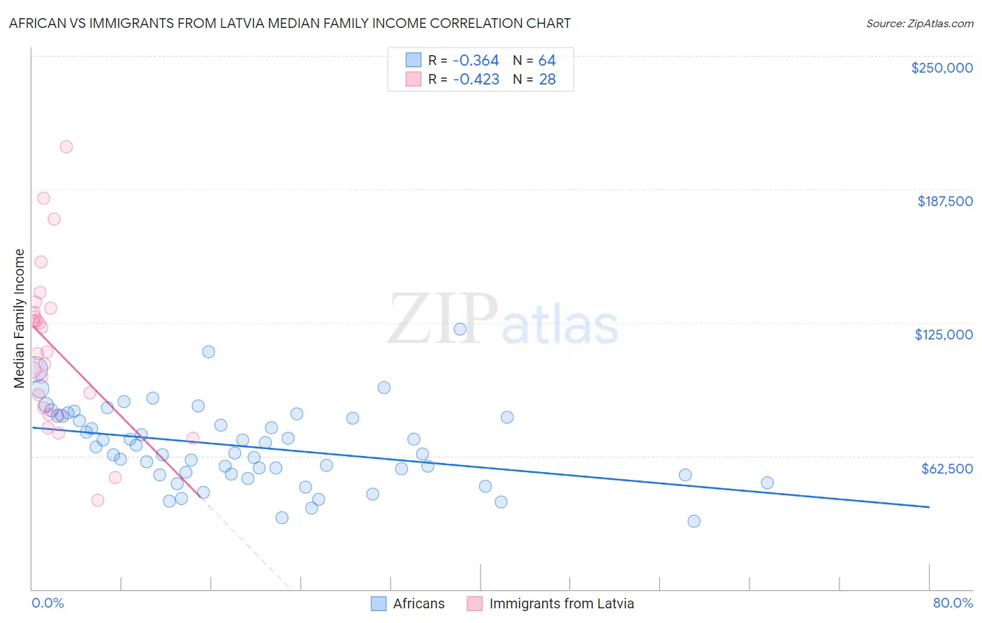 African vs Immigrants from Latvia Median Family Income