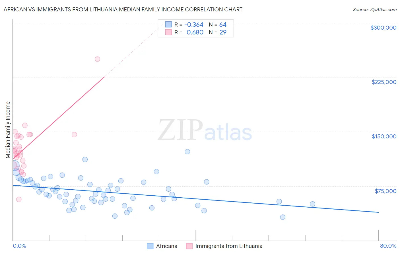African vs Immigrants from Lithuania Median Family Income