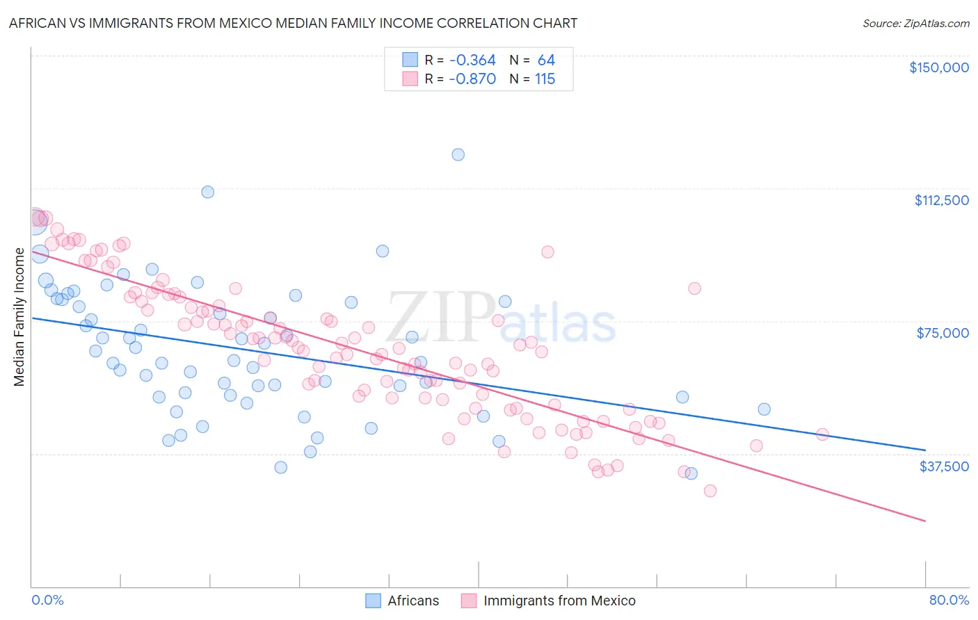 African vs Immigrants from Mexico Median Family Income