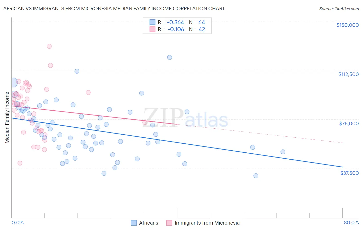African vs Immigrants from Micronesia Median Family Income