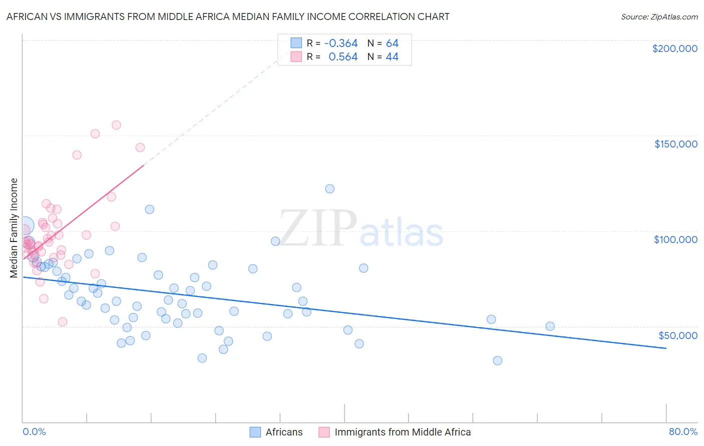 African vs Immigrants from Middle Africa Median Family Income