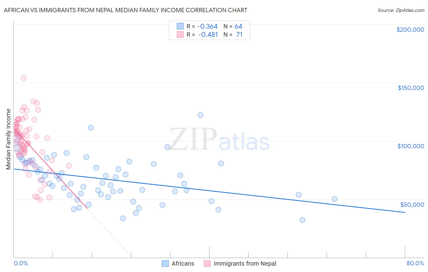 African vs Immigrants from Nepal Median Family Income