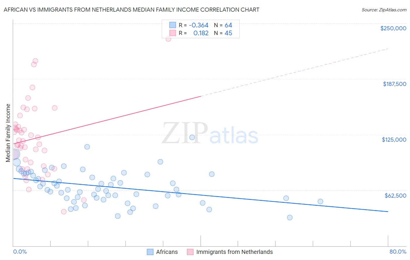 African vs Immigrants from Netherlands Median Family Income