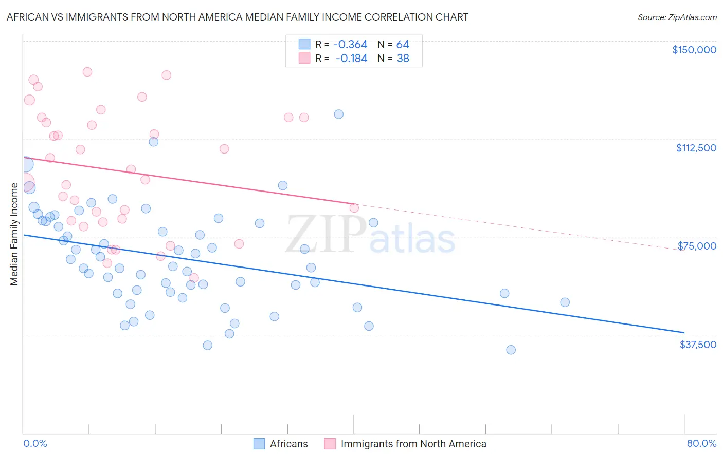 African vs Immigrants from North America Median Family Income