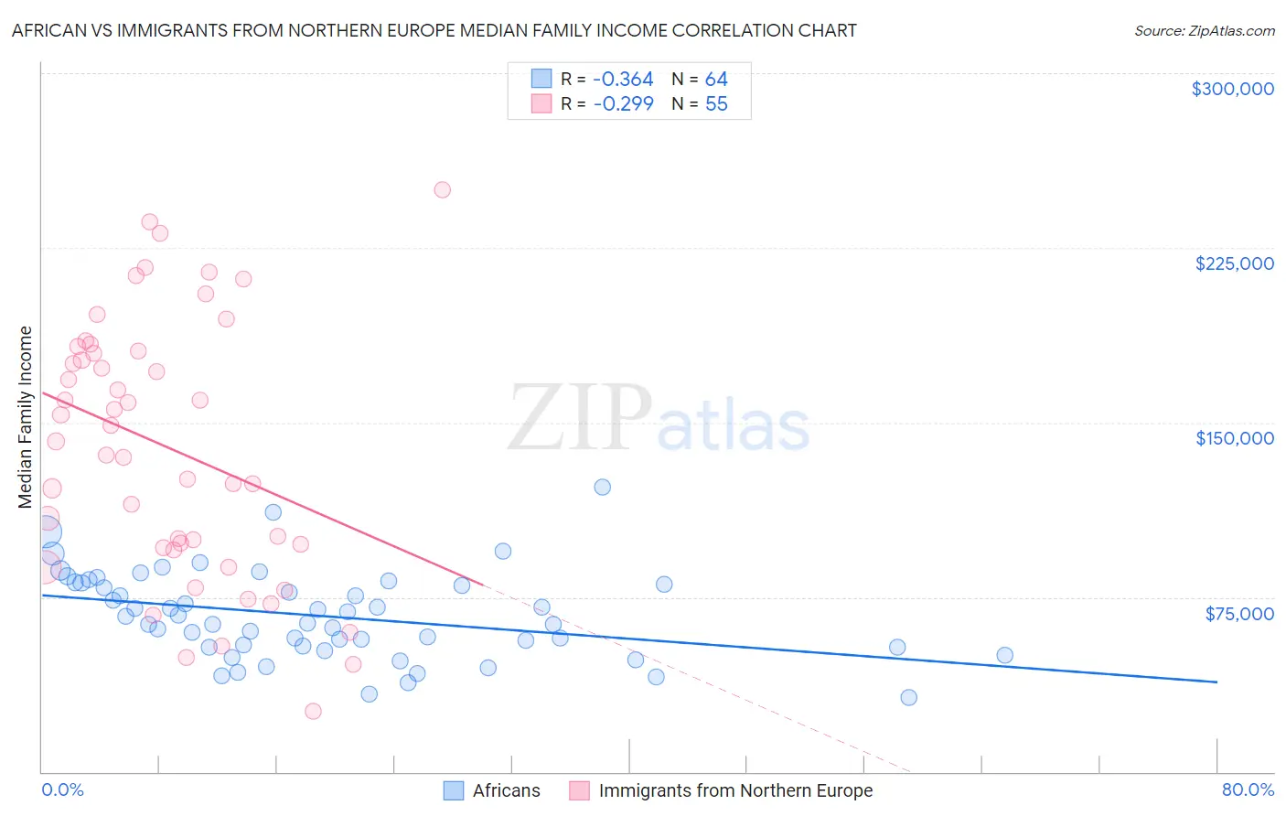 African vs Immigrants from Northern Europe Median Family Income
