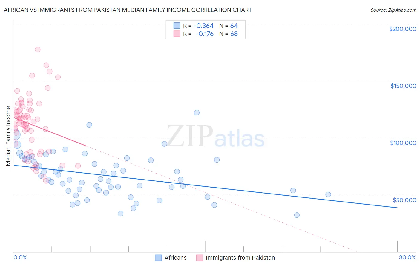 African vs Immigrants from Pakistan Median Family Income