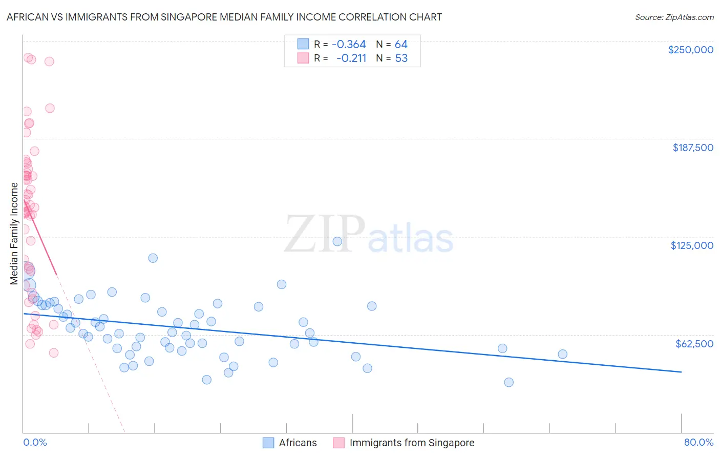 African vs Immigrants from Singapore Median Family Income