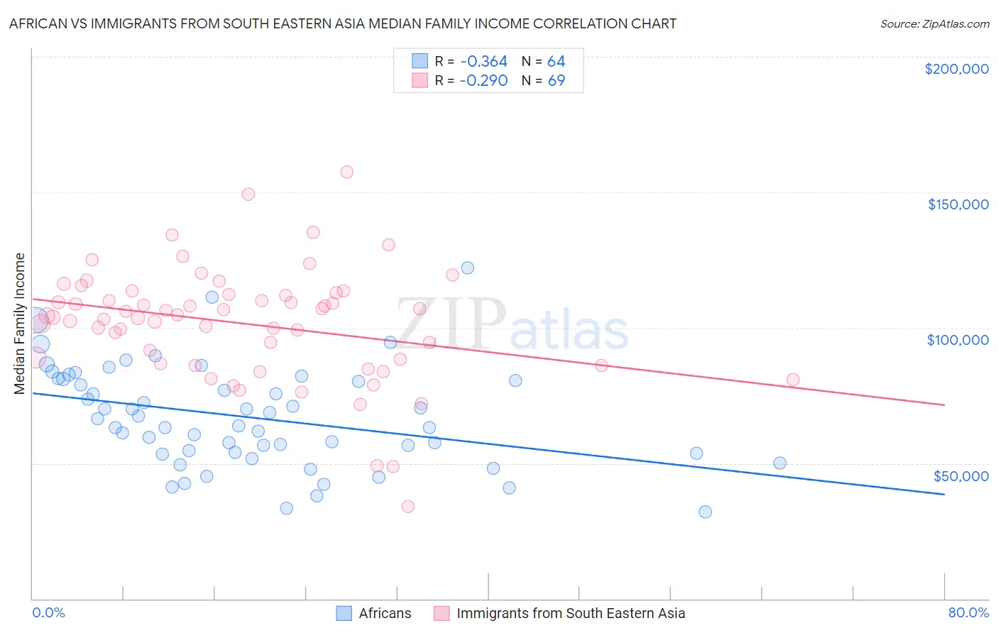 African vs Immigrants from South Eastern Asia Median Family Income