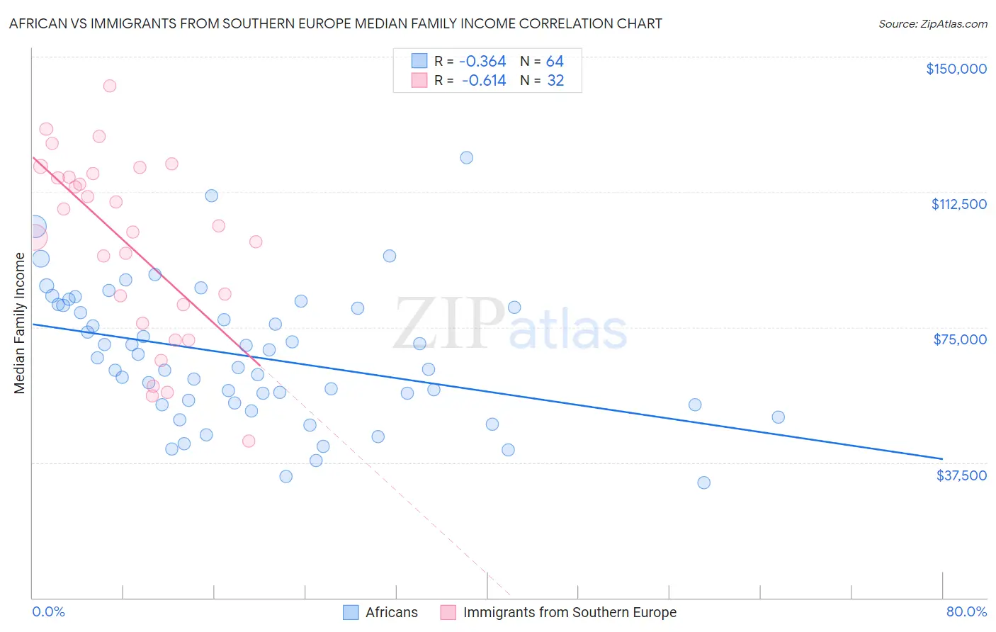African vs Immigrants from Southern Europe Median Family Income