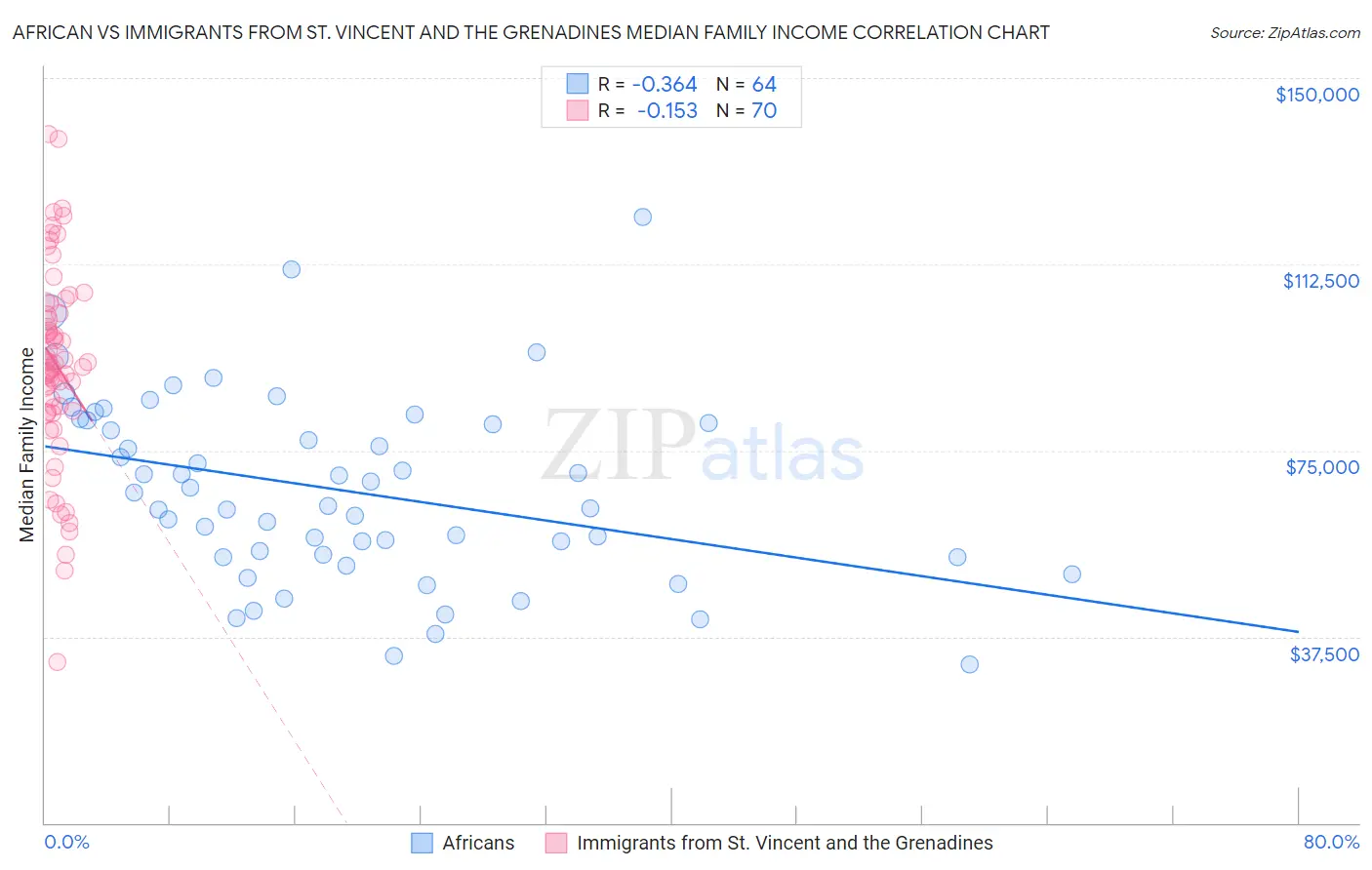 African vs Immigrants from St. Vincent and the Grenadines Median Family Income