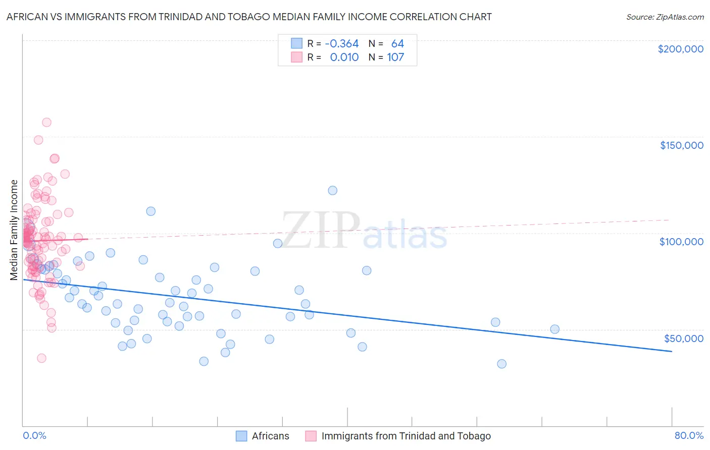 African vs Immigrants from Trinidad and Tobago Median Family Income