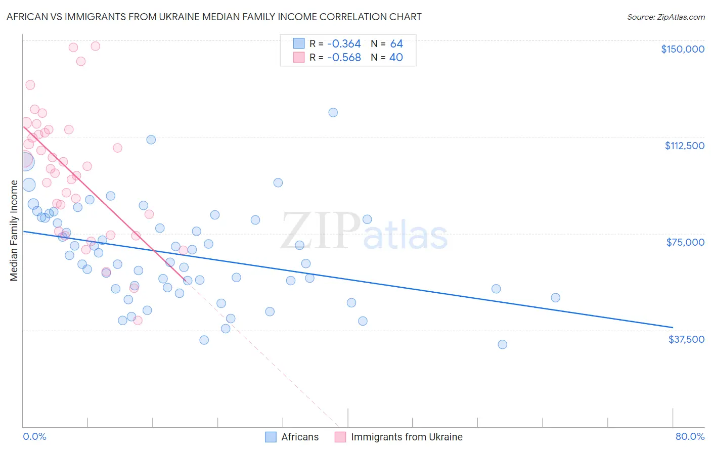 African vs Immigrants from Ukraine Median Family Income