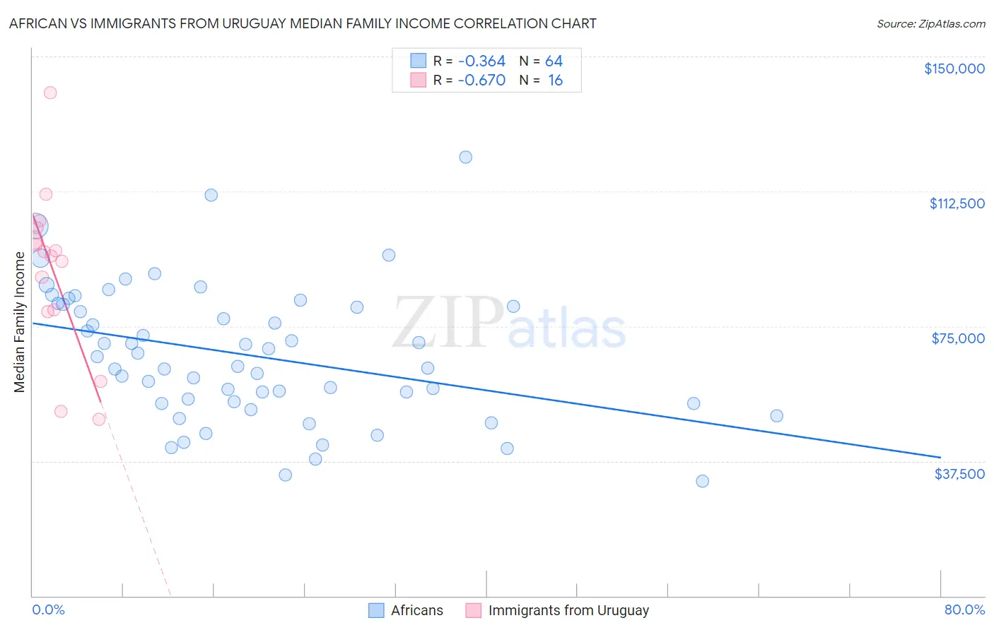 African vs Immigrants from Uruguay Median Family Income