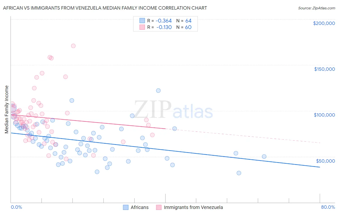 African vs Immigrants from Venezuela Median Family Income