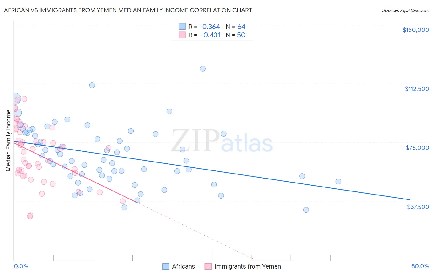 African vs Immigrants from Yemen Median Family Income