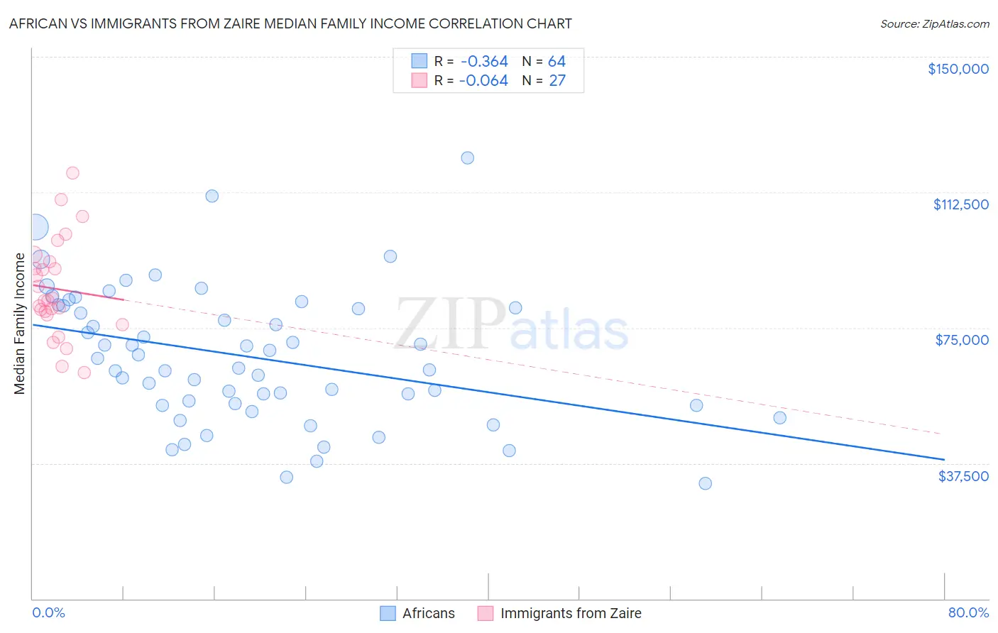African vs Immigrants from Zaire Median Family Income