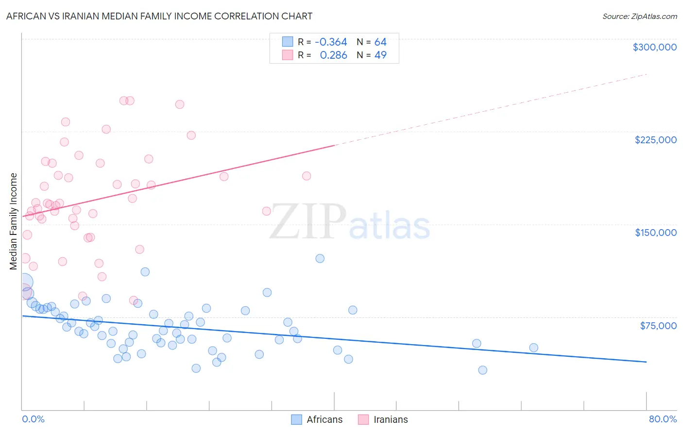 African vs Iranian Median Family Income