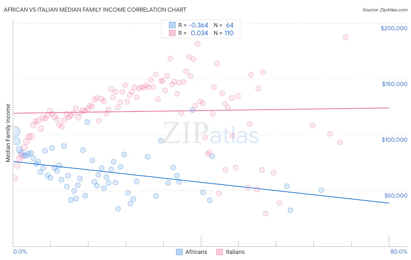 African vs Italian Median Family Income