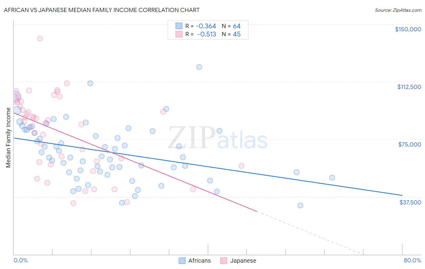 African vs Japanese Median Family Income