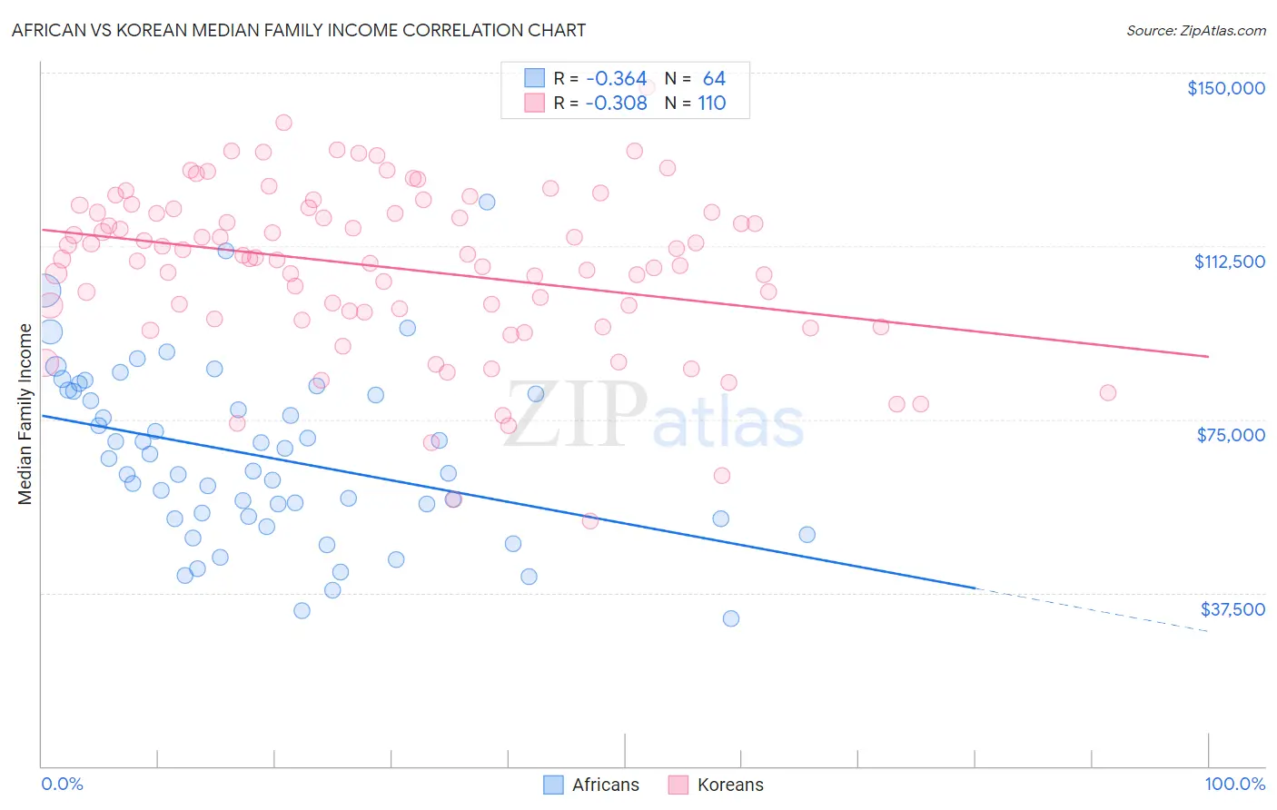 African vs Korean Median Family Income