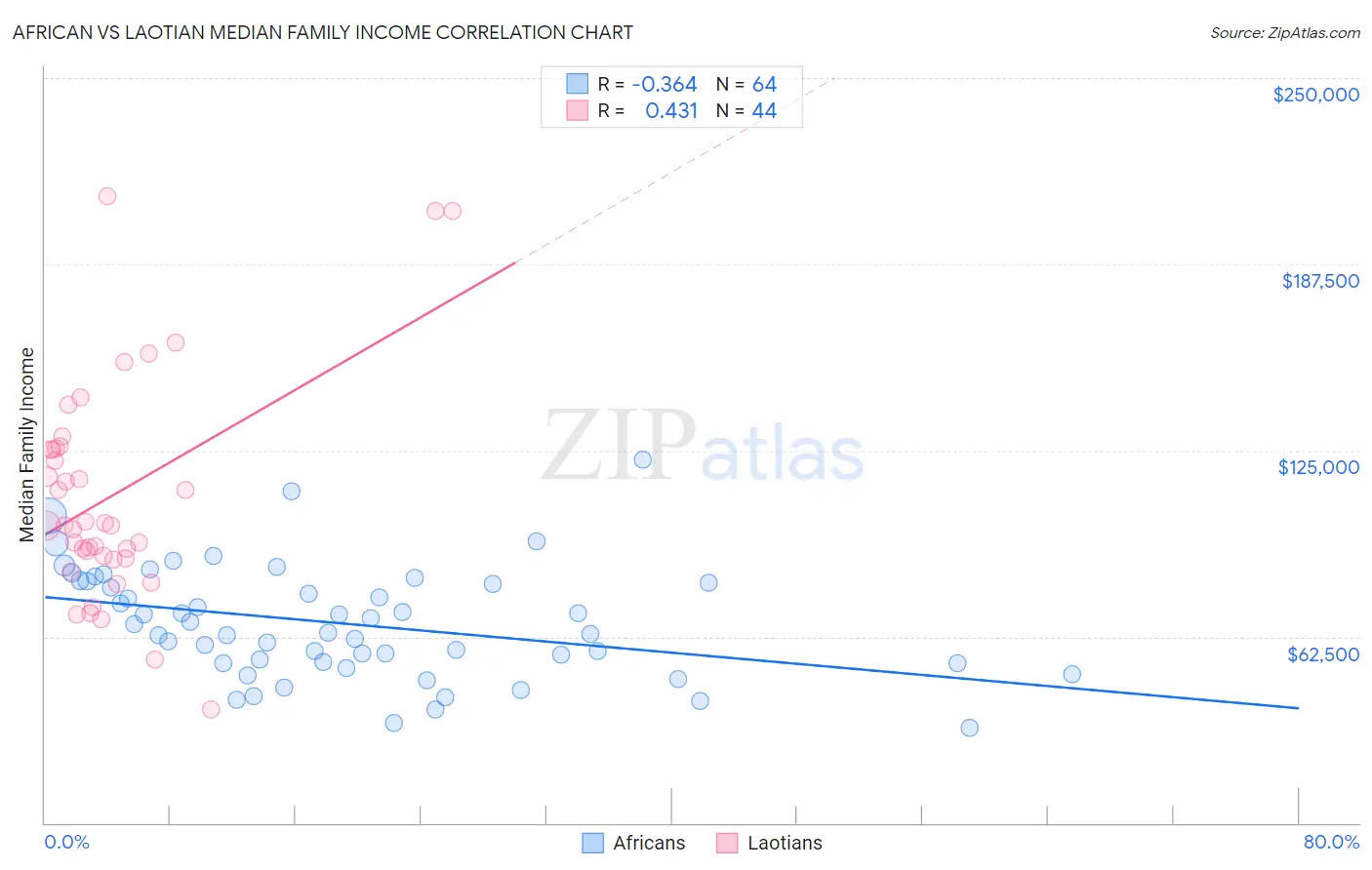 African vs Laotian Median Family Income