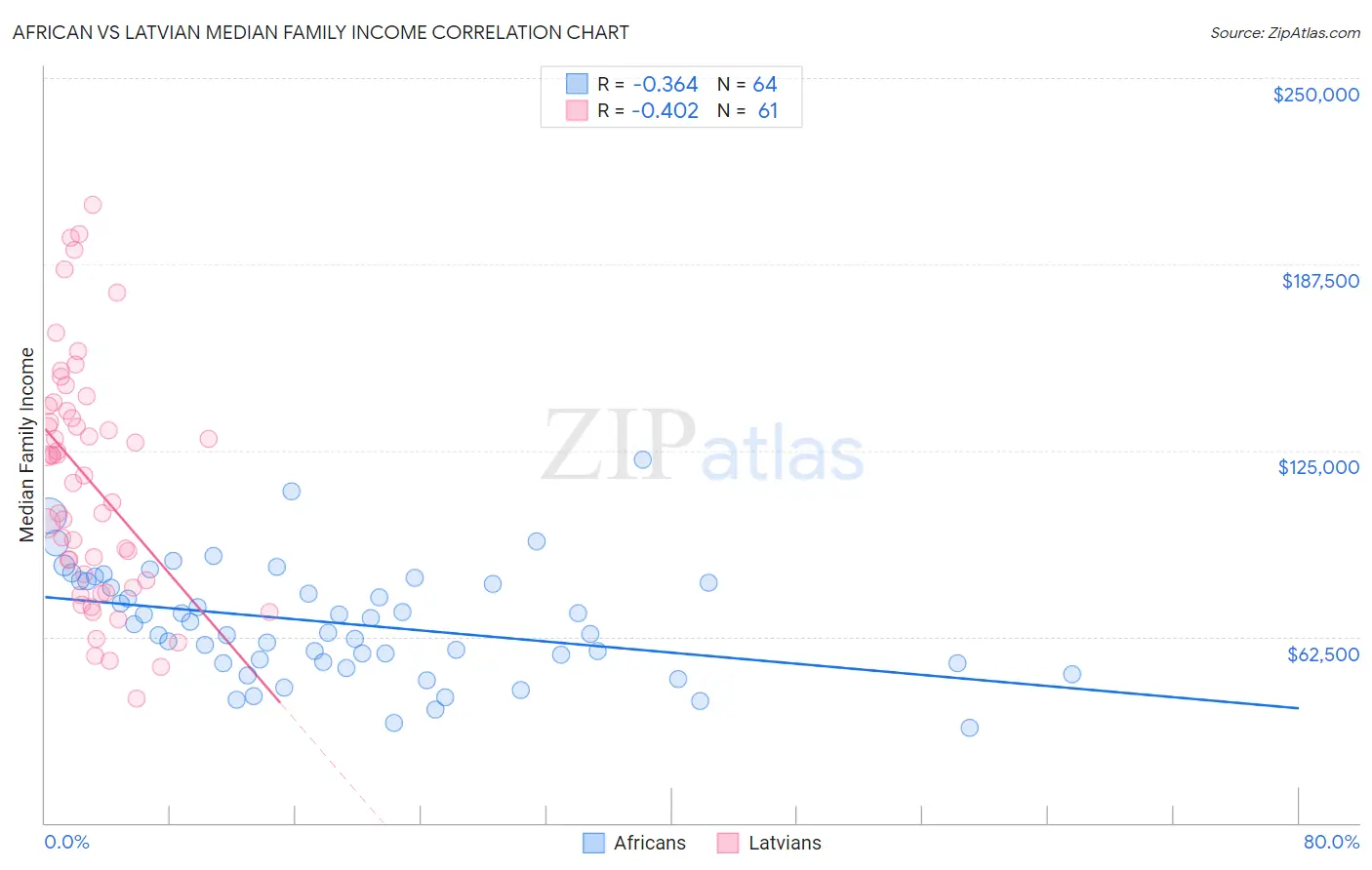 African vs Latvian Median Family Income