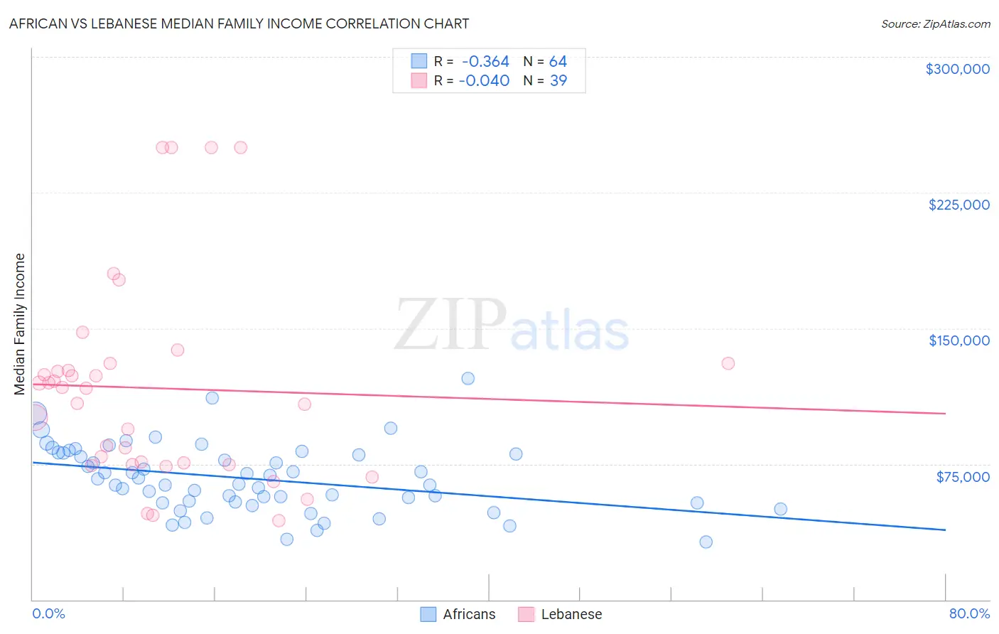 African vs Lebanese Median Family Income