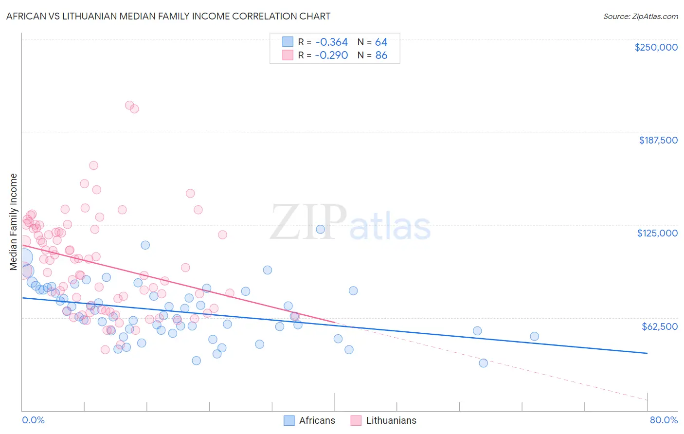 African vs Lithuanian Median Family Income