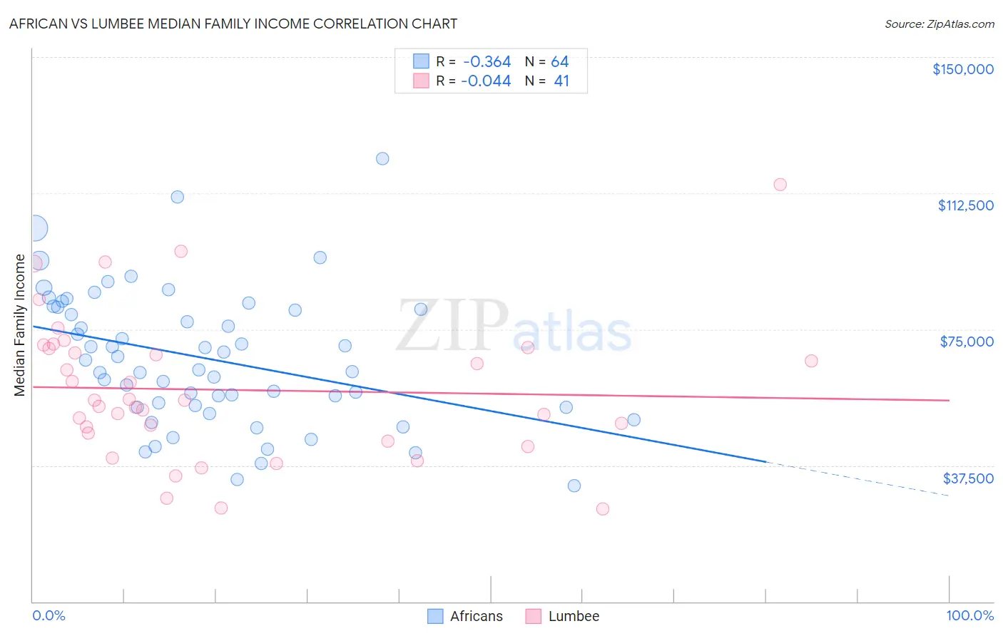 African vs Lumbee Median Family Income