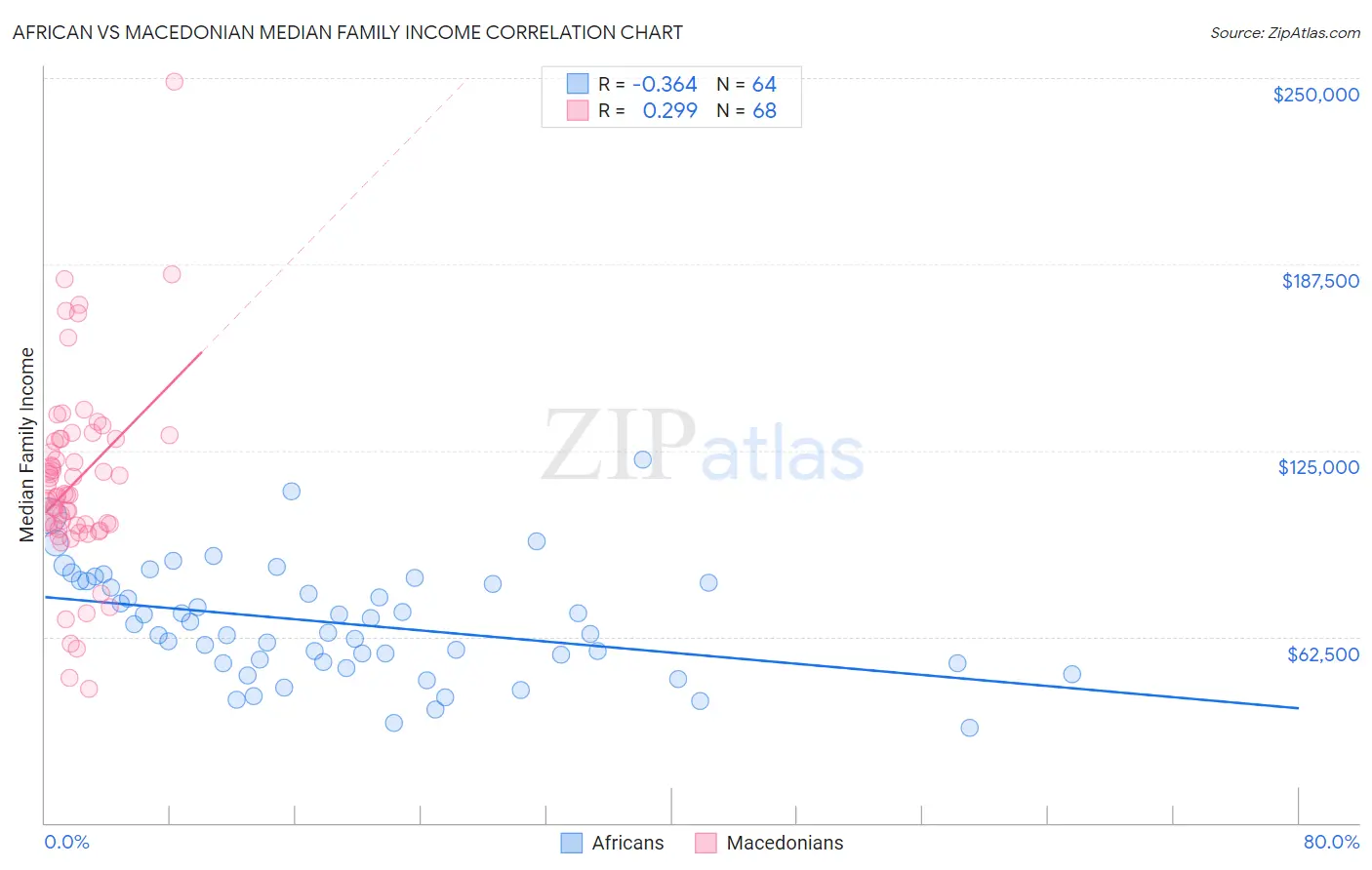 African vs Macedonian Median Family Income