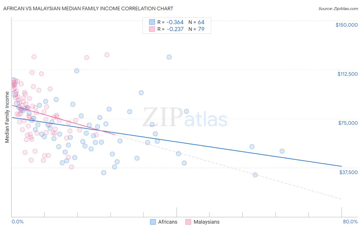African vs Malaysian Median Family Income