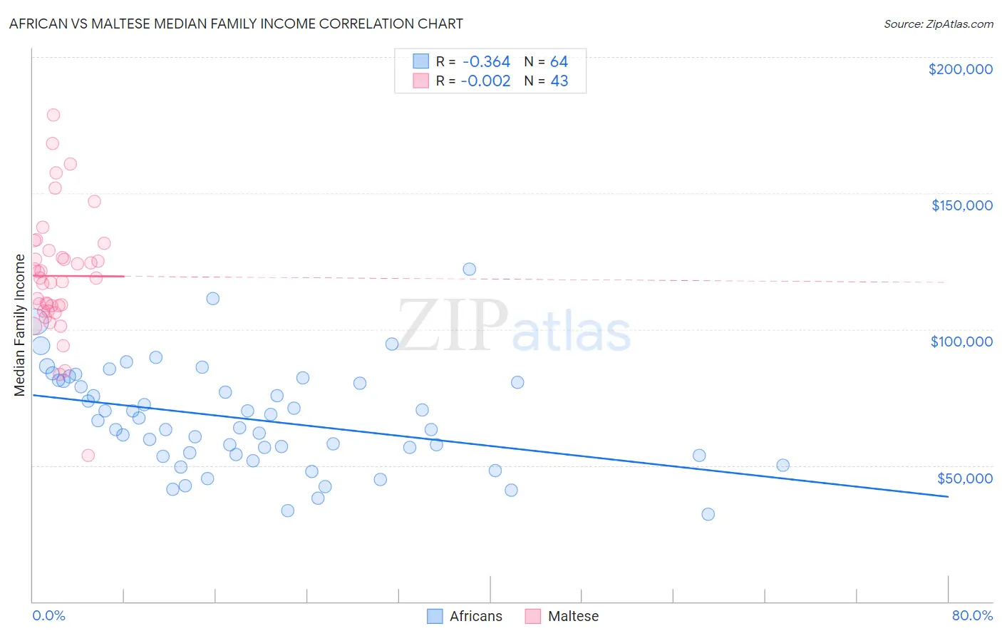 African vs Maltese Median Family Income