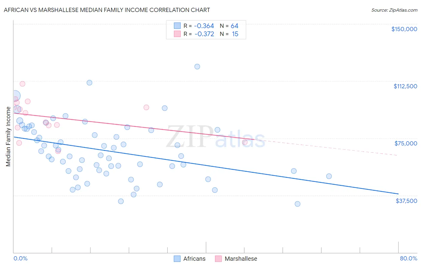 African vs Marshallese Median Family Income