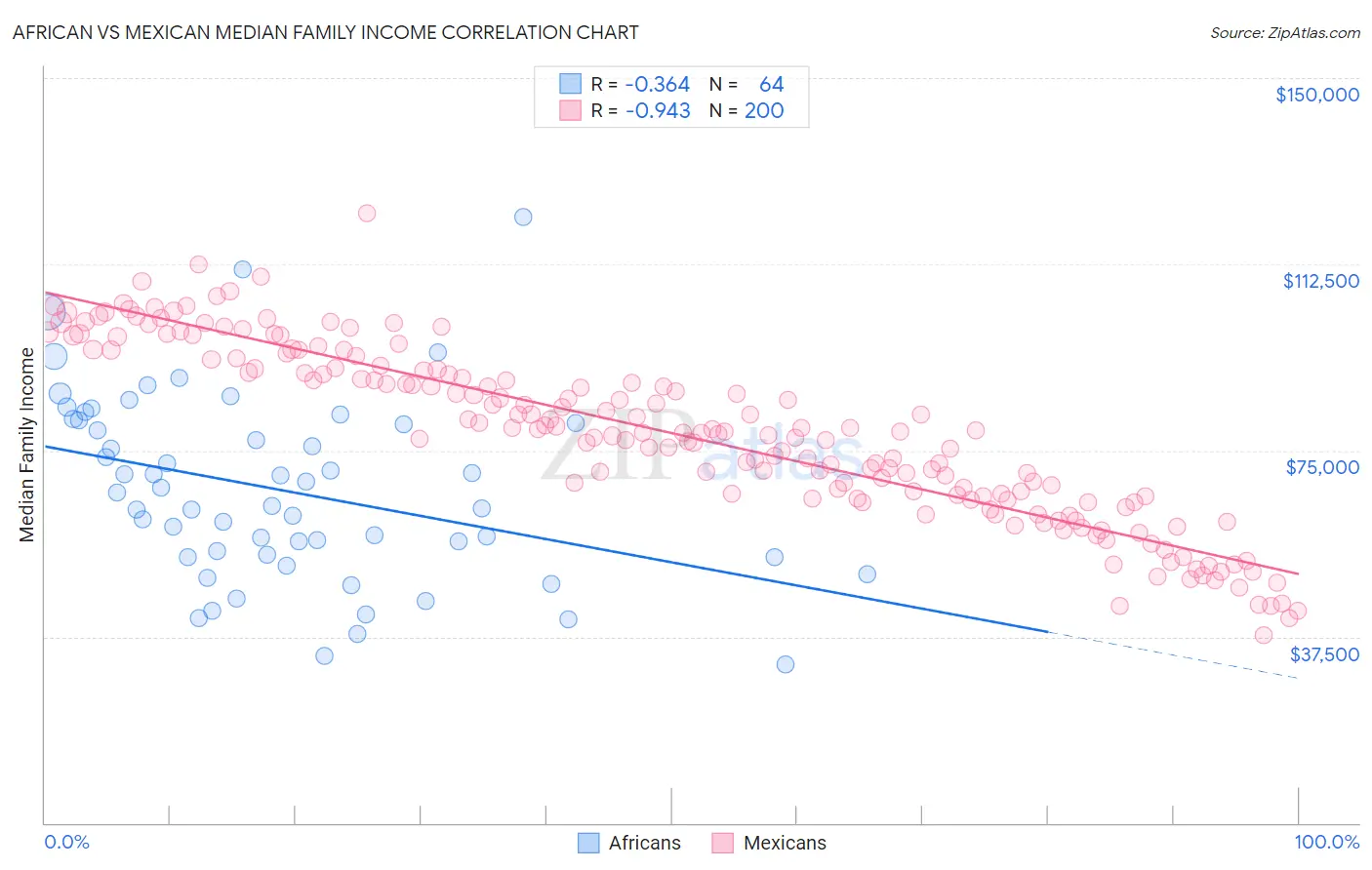 African vs Mexican Median Family Income
