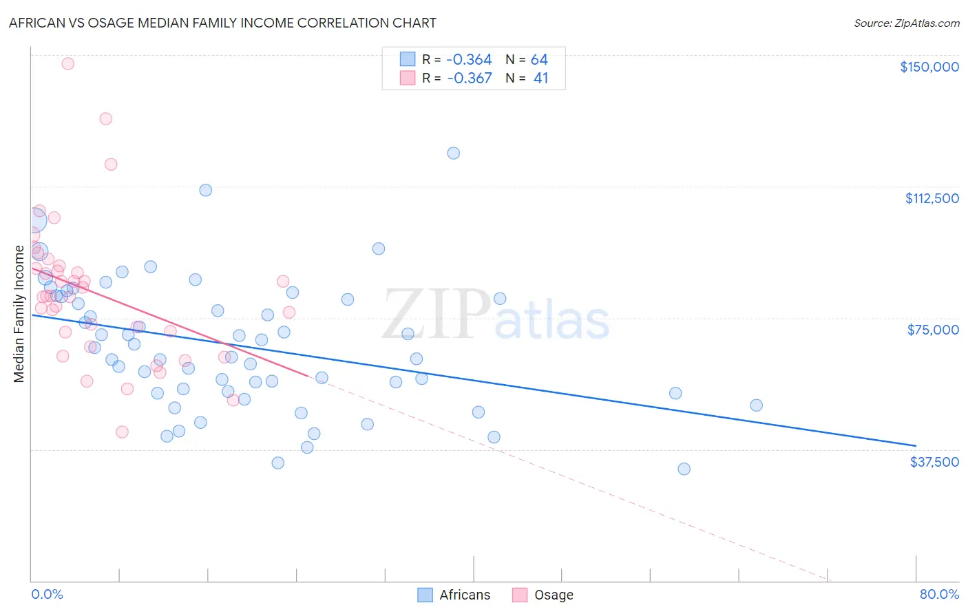 African vs Osage Median Family Income