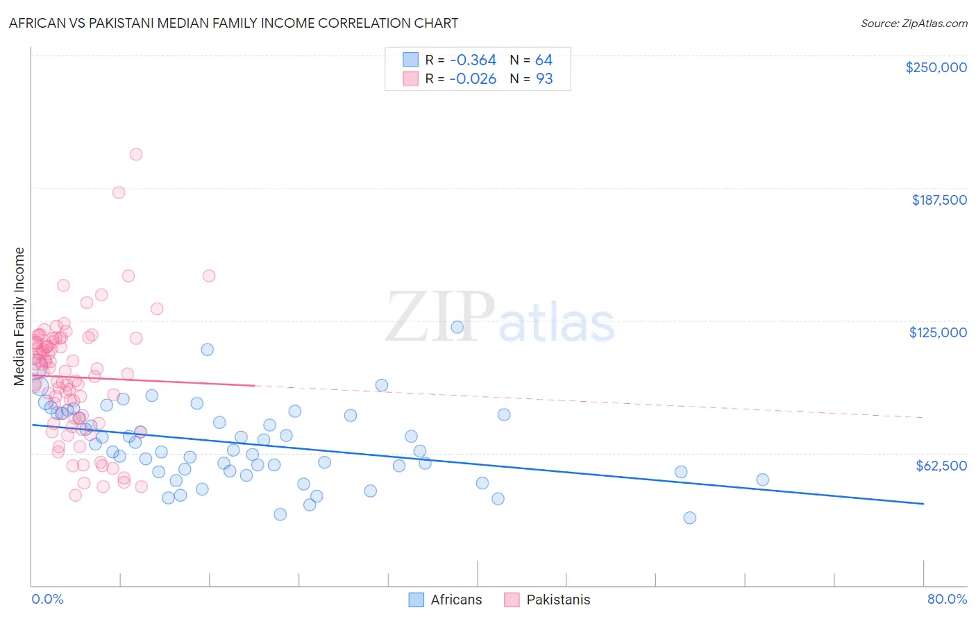 African vs Pakistani Median Family Income