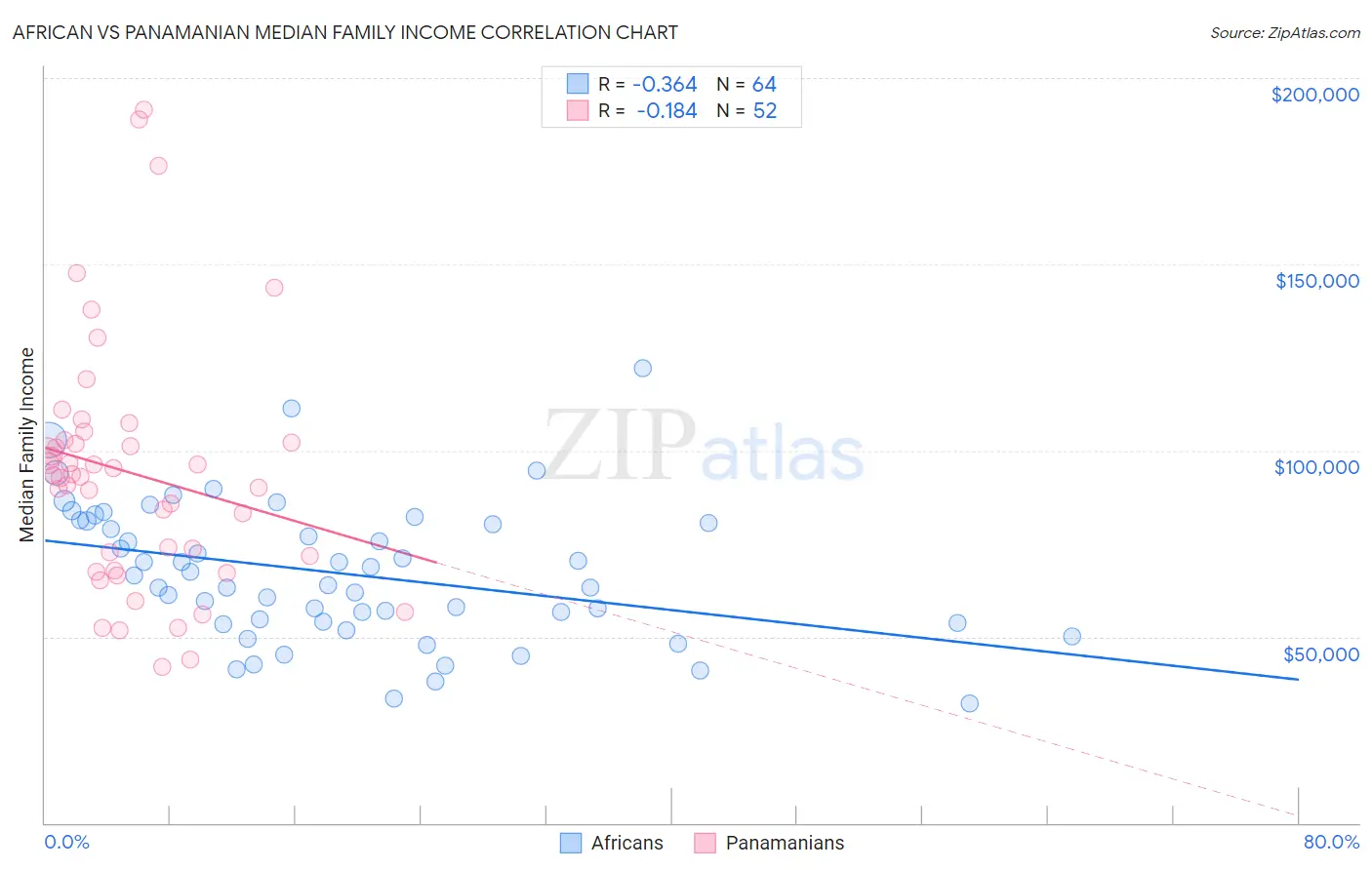 African vs Panamanian Median Family Income