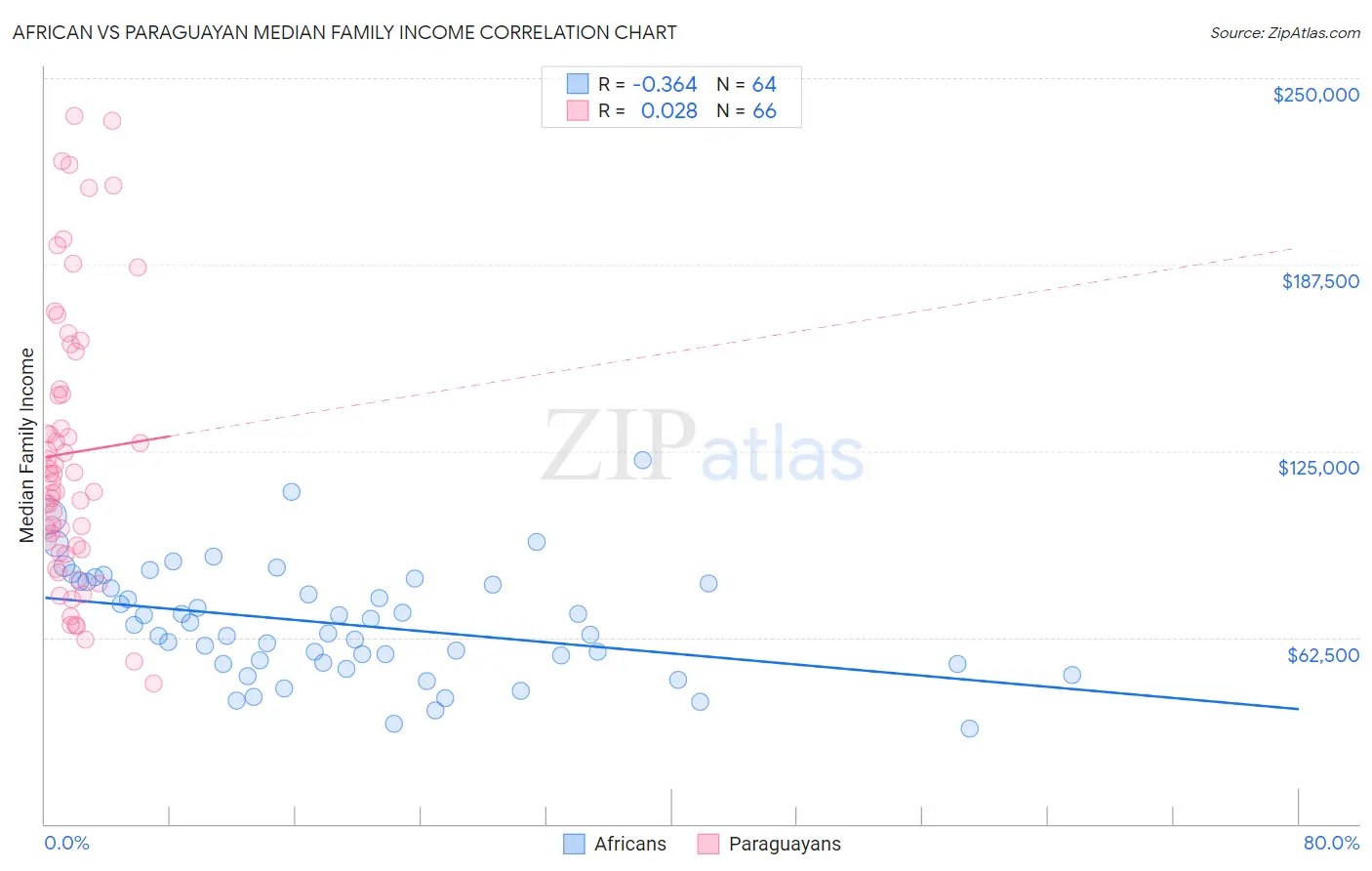 African vs Paraguayan Median Family Income