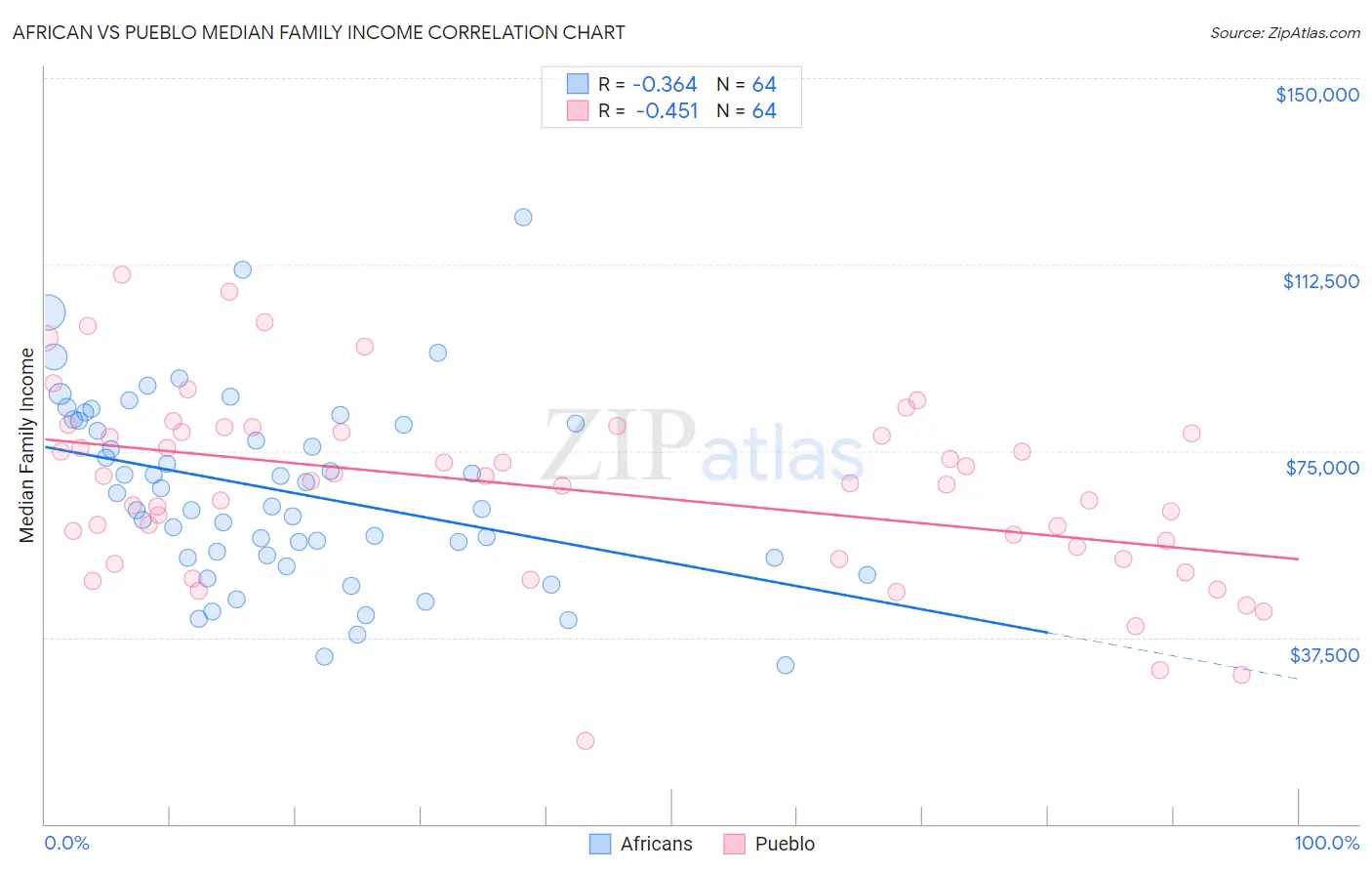 African vs Pueblo Median Family Income