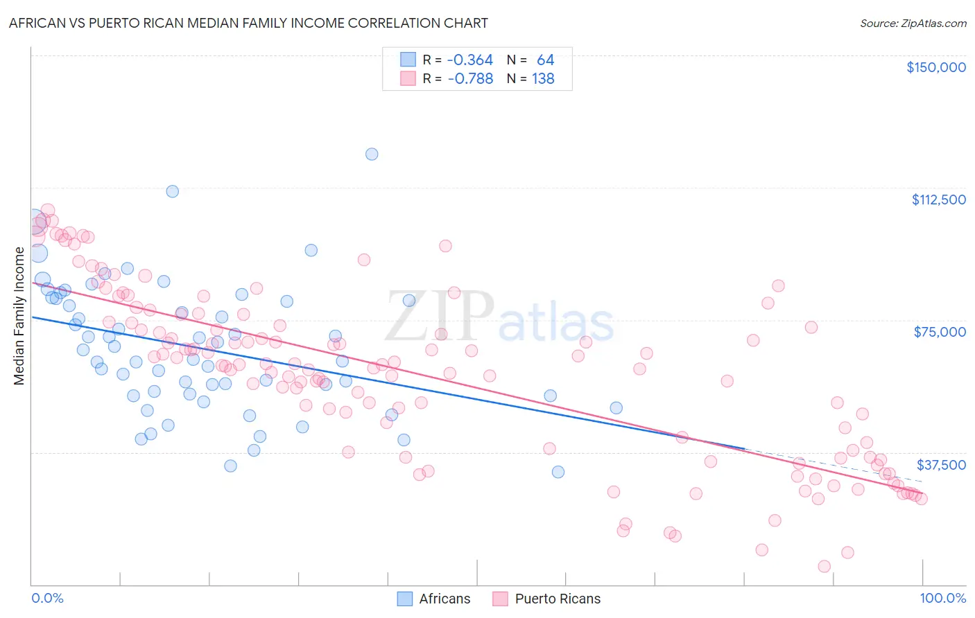 African vs Puerto Rican Median Family Income