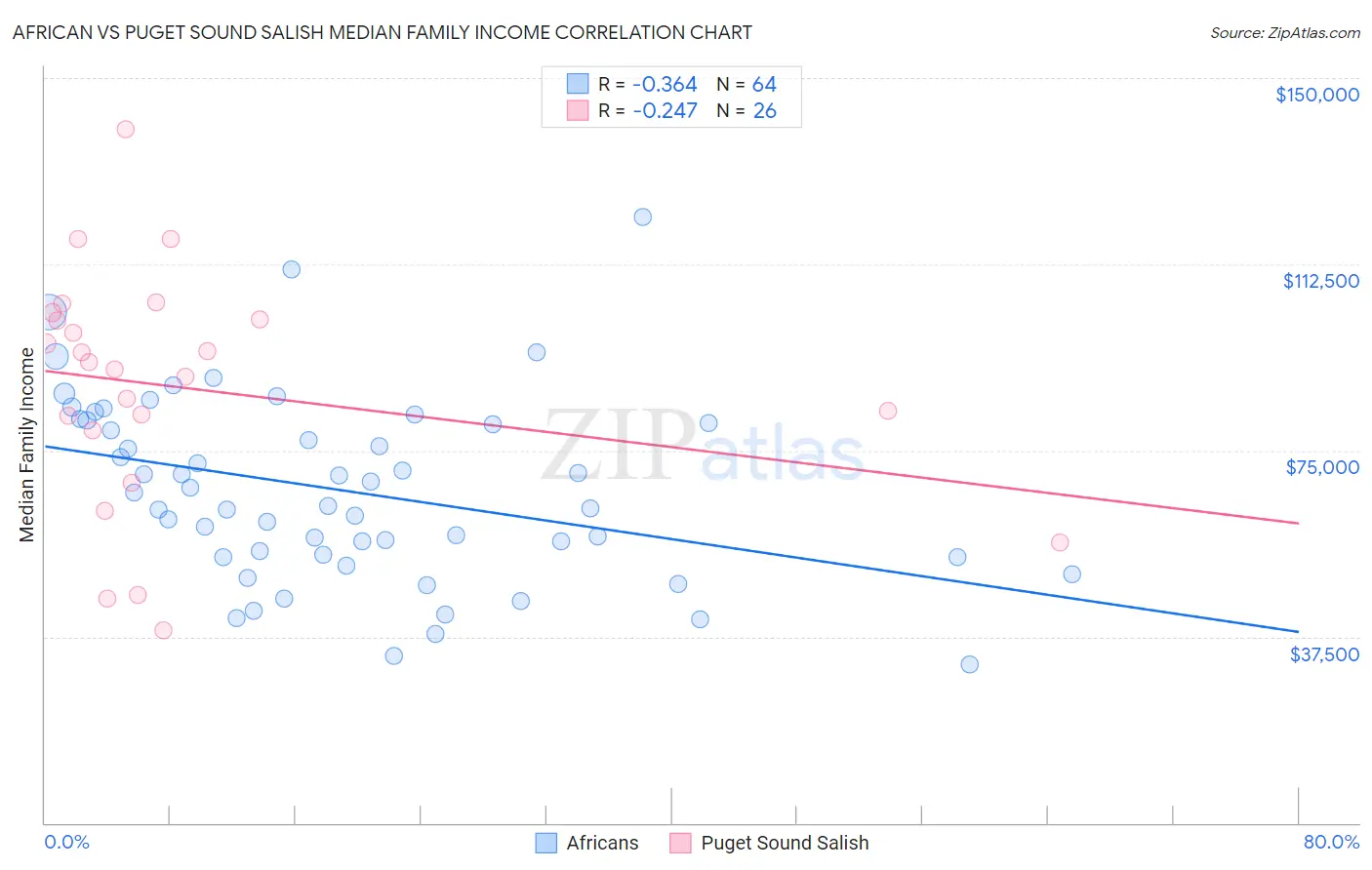 African vs Puget Sound Salish Median Family Income