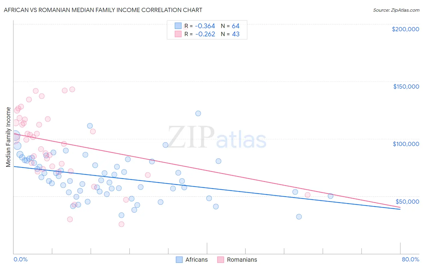 African vs Romanian Median Family Income