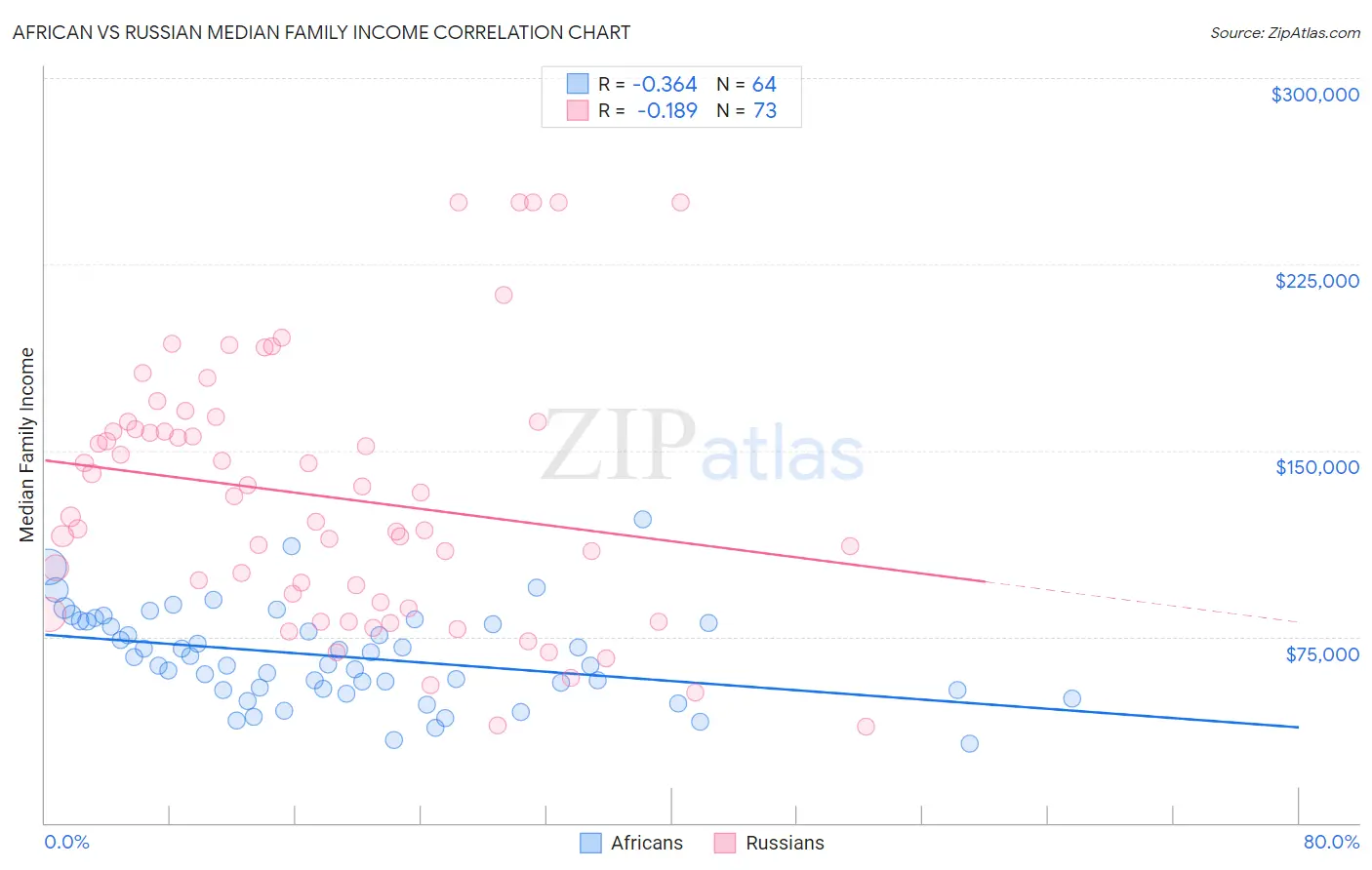 African vs Russian Median Family Income