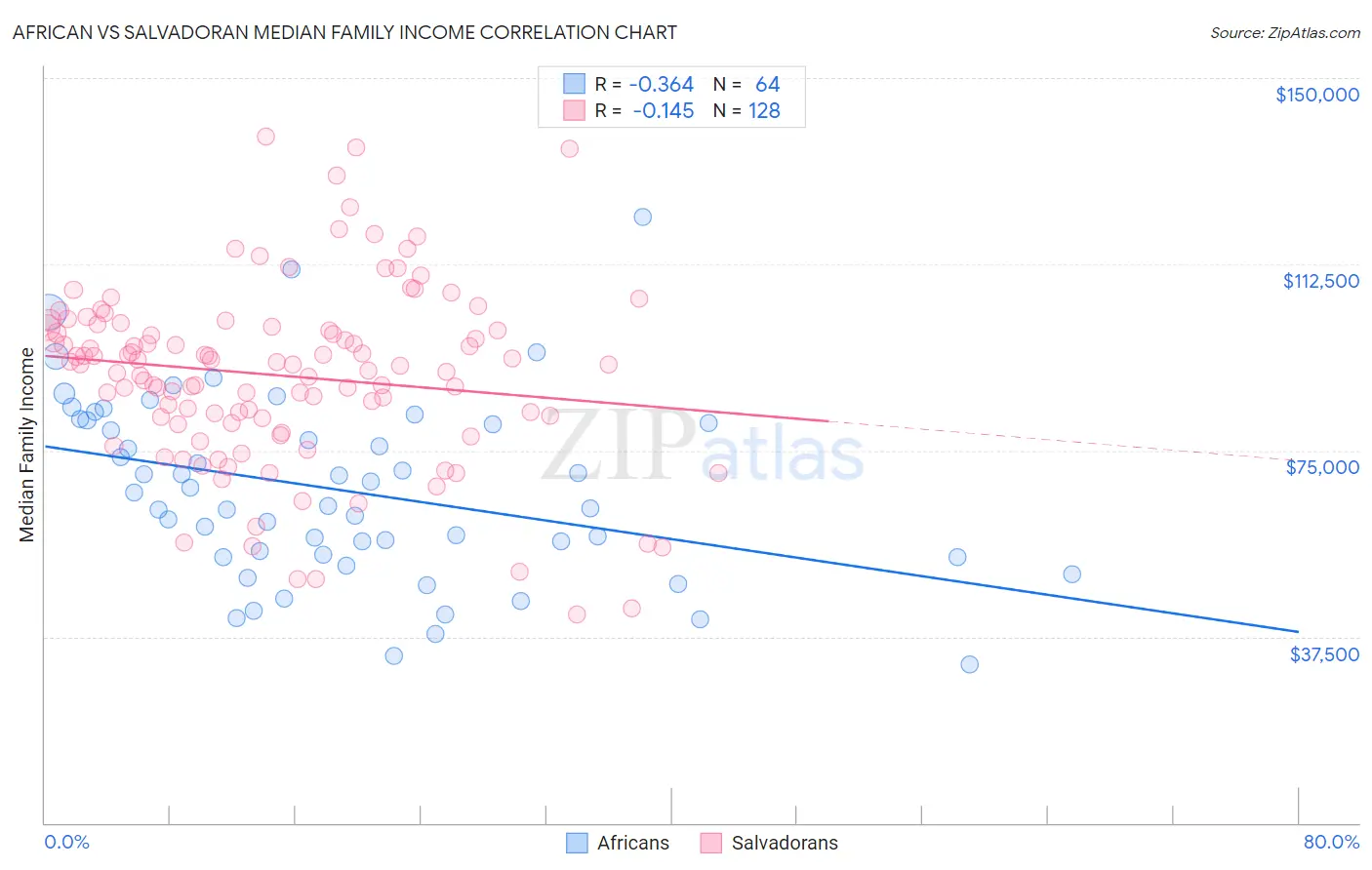 African vs Salvadoran Median Family Income