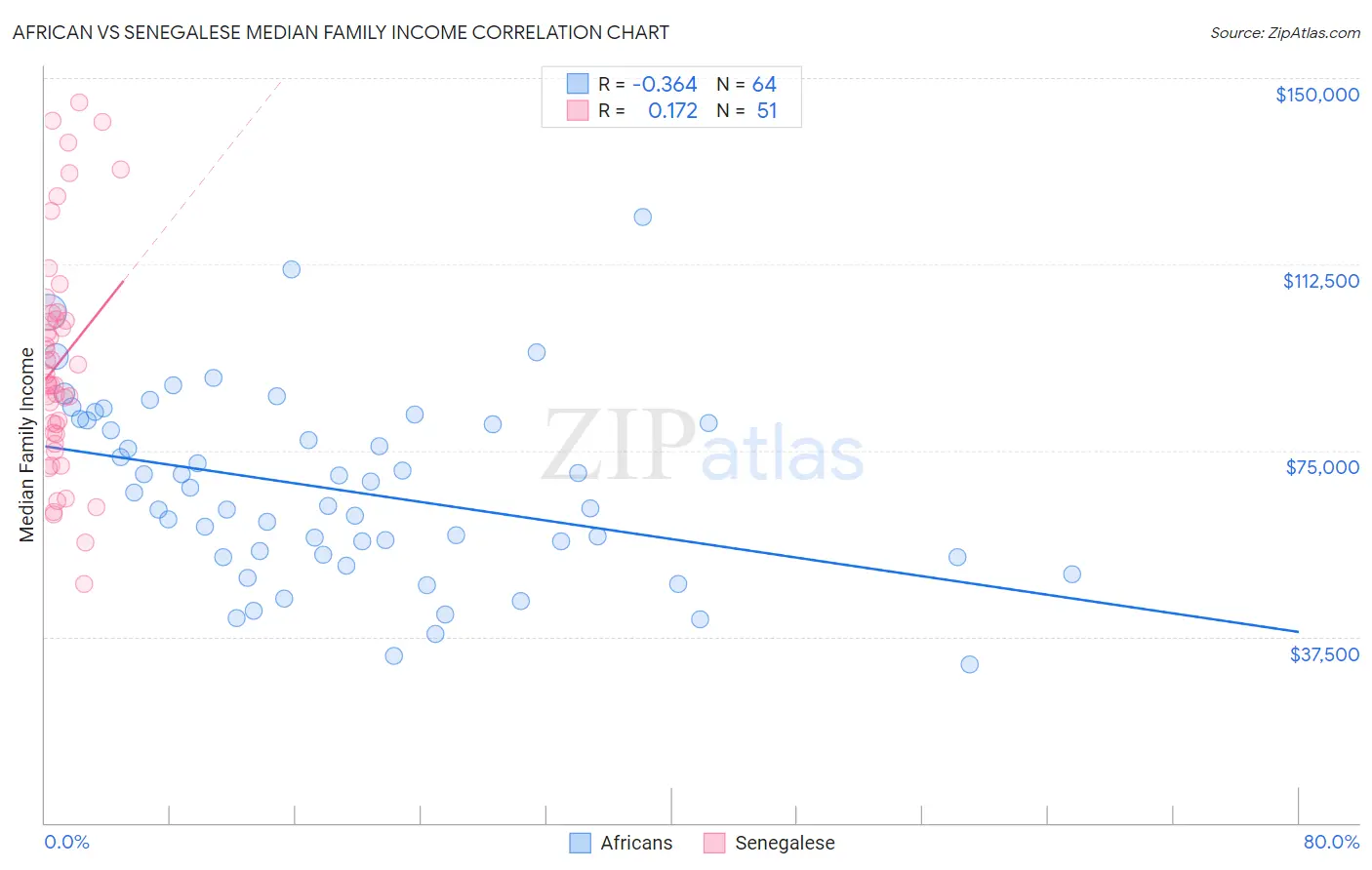 African vs Senegalese Median Family Income