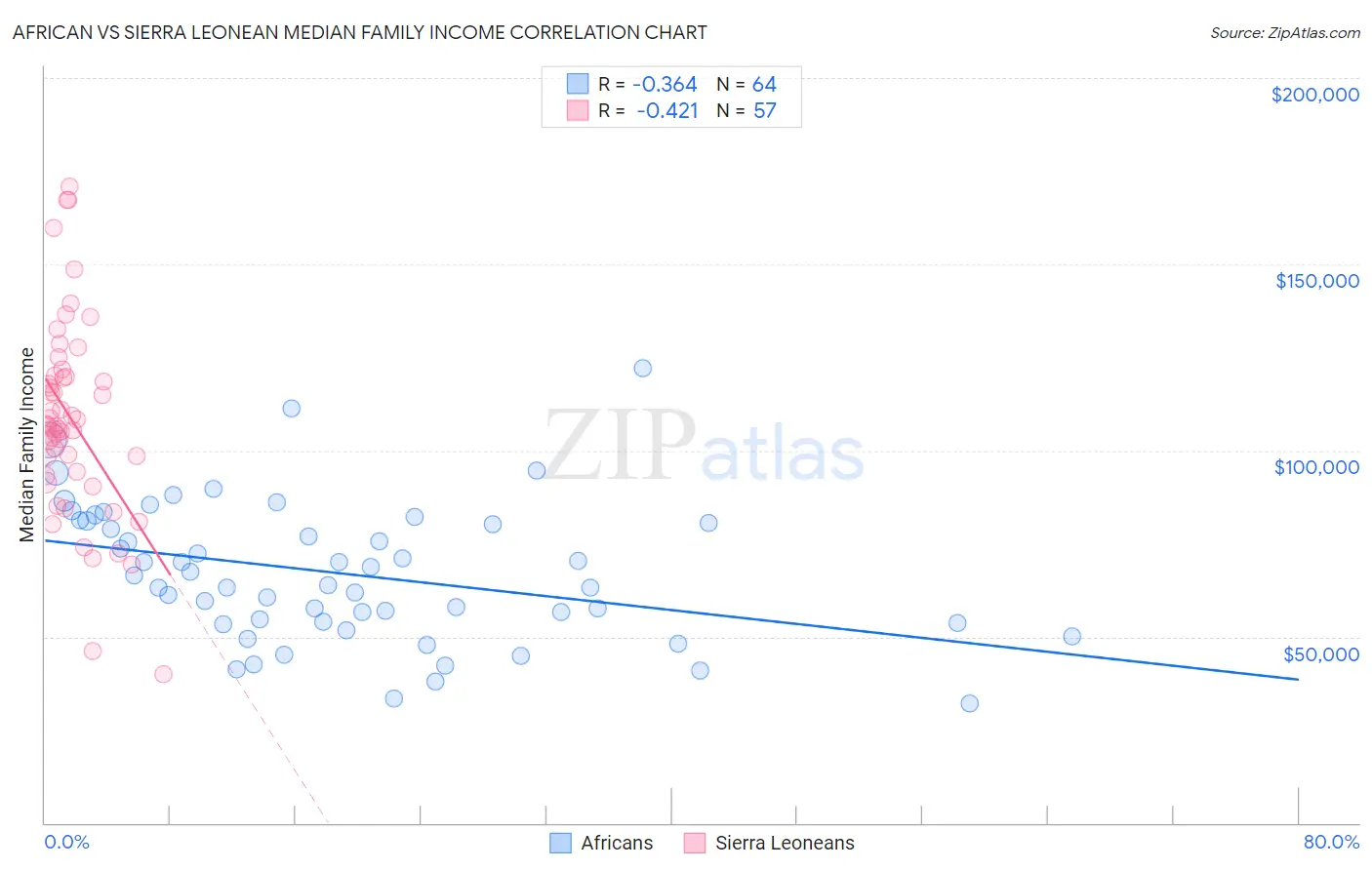 African vs Sierra Leonean Median Family Income
